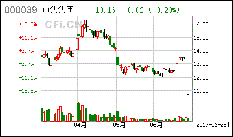 中集集团股票股吧