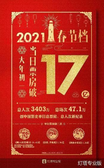 春节档首日电影票房超17亿
