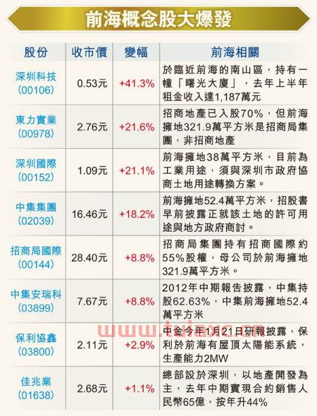 前海概念股