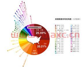中国还有多少美国国债