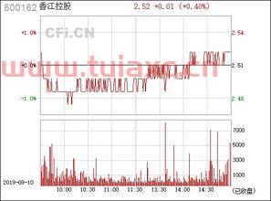 600162香江控股股票