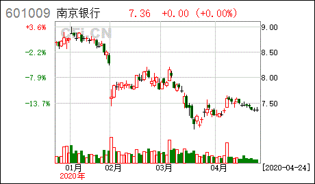 南京银行股票