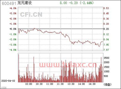 龙元建设(600491)股吧