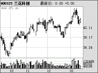 600123兰花科创行情