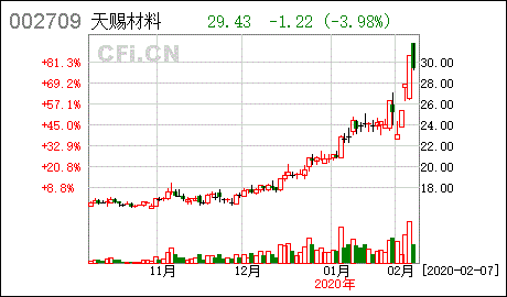 天赐材料股吧