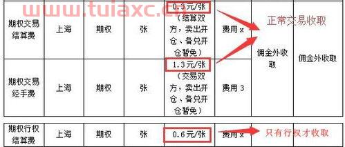 交易所手续费