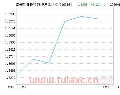 诺安创业板指数增强