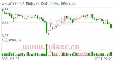 大悦城股票