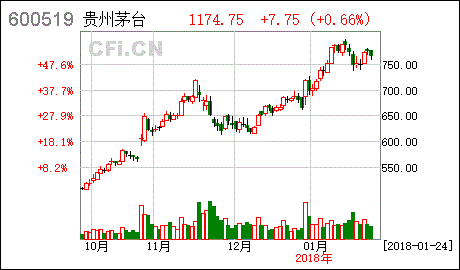 茅台总经理谈股价