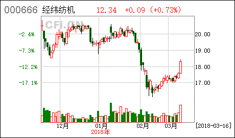 经纬纺机重组最新消息
