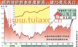 国际油价走势图