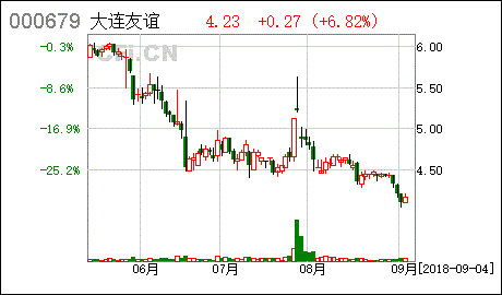 大连友谊股票