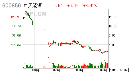 中天能源股吧