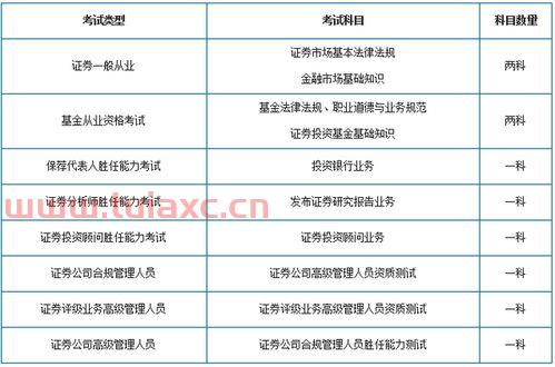证券从业资格考试科目一二时间