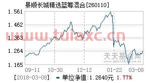 景顺蓝筹基金净值