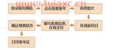 基金从业资格证的报考条件没有学历怎么填