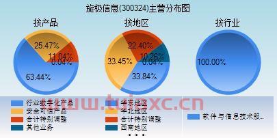 旋极信息300324股吧