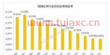 一般券商佣金是多少