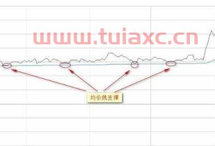 股票走势图怎么看压力位和支撑