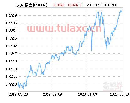 大成精选基金