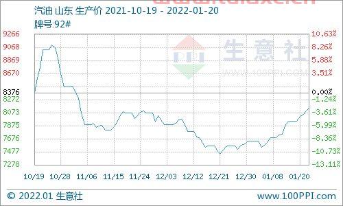 汽油价格走势图