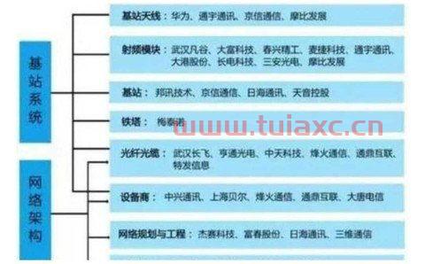 5G龙头股排名
