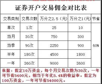 哪个券商开户佣金低各券商开户佣金一览