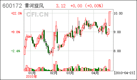 黄河旋风股票最新消息