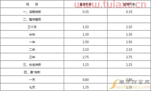 活期利息2022最新利率表