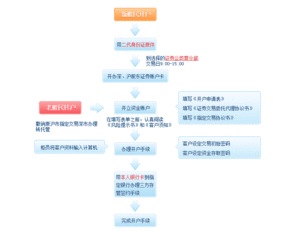 证券开户软件哪个好