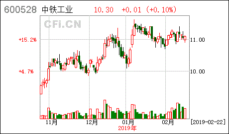 中铁工业股票
