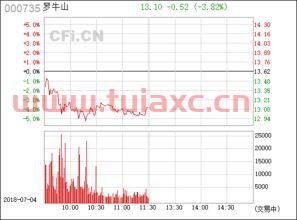 000735罗牛山