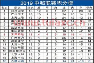 中超联赛积分榜2019