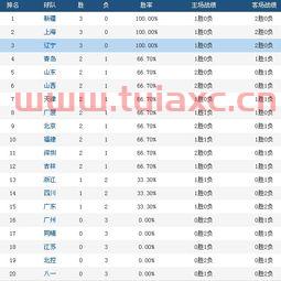 cba排名最新排名
