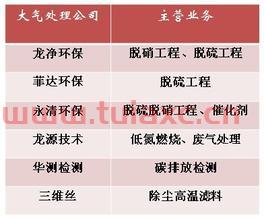 环保概念股
