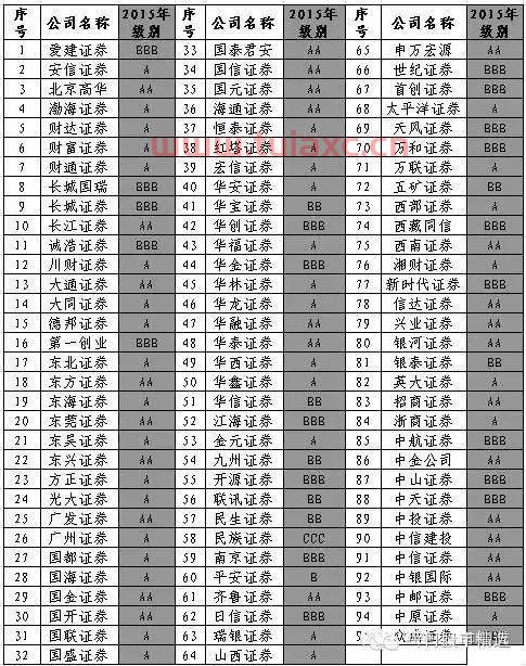 证券公司排名100强（证券公司排名100强名单） 第1张