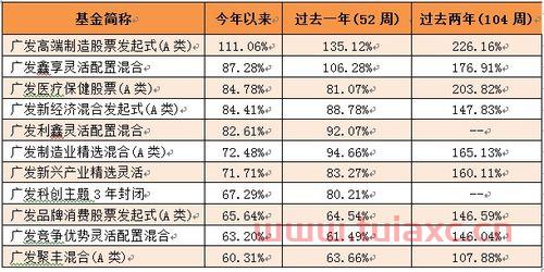 证券基金排名第一