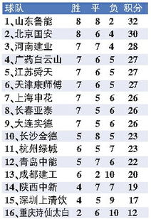 中超联赛的积分榜
