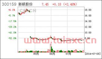 新研股份最新消息