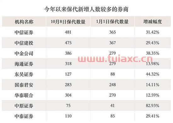 券商从业人员公示