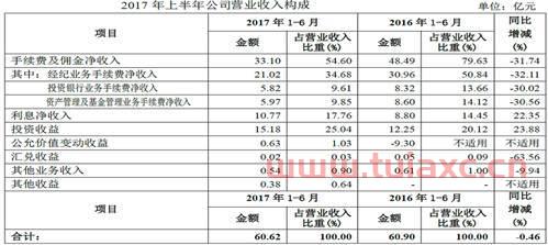 证券市场佣金和手续费
