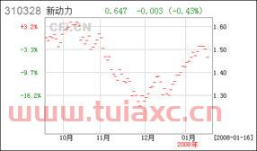 申万巴黎新动力基金净值查询