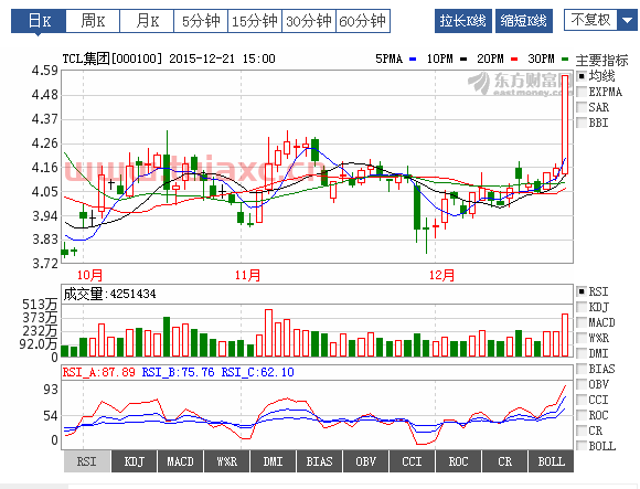 tcl集团股票