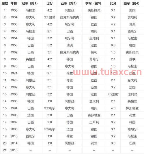2018世界杯战绩表