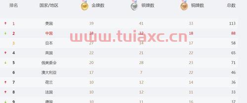 奥运会金牌数量排名