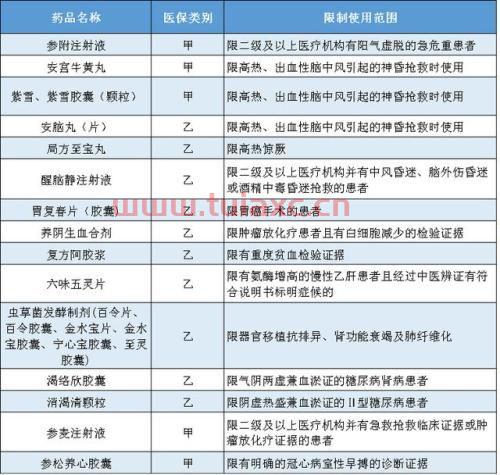 2019医保目录