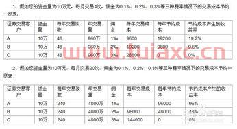 买股票交易手续费怎么算的