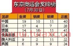 东京奥运会金牌榜奖牌榜