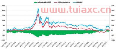 富国创业板指数分级