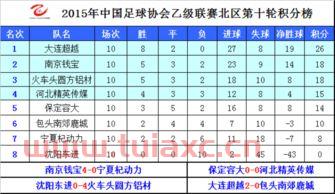 中乙联赛最新积分榜北区